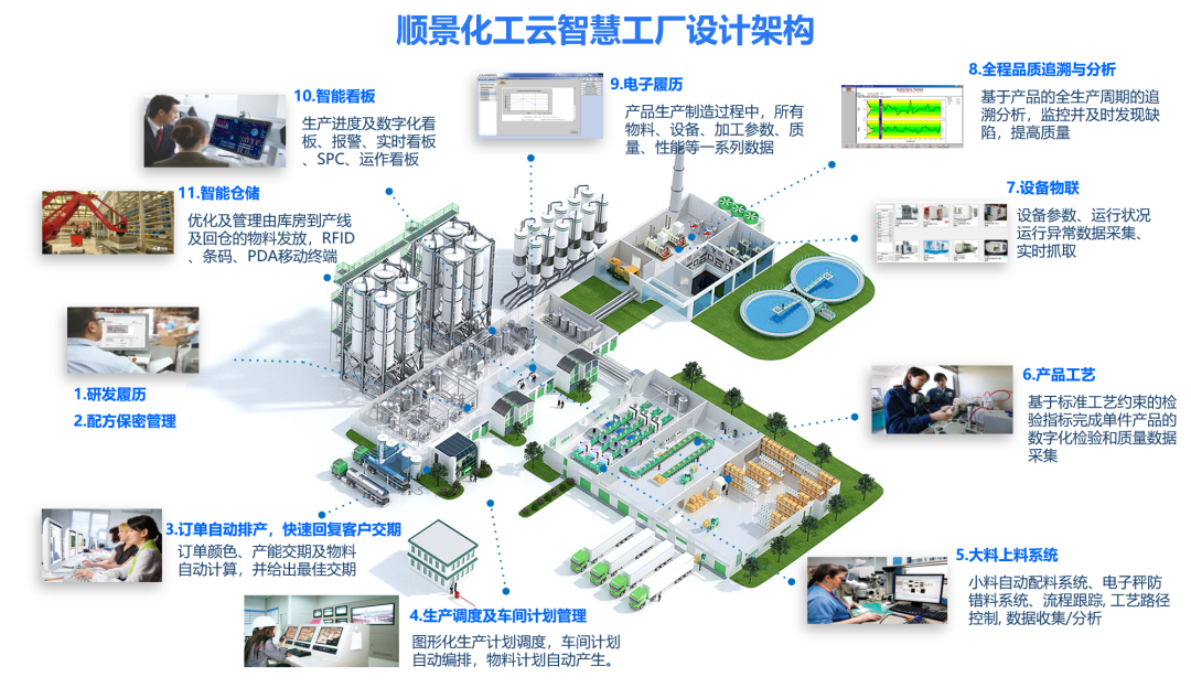 乐鱼页面在线登录-乐鱼（中国）化工云智慧工厂设计架构